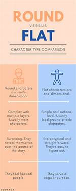 Round vs Flat Character