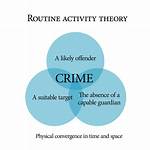 Routine Activity Theory