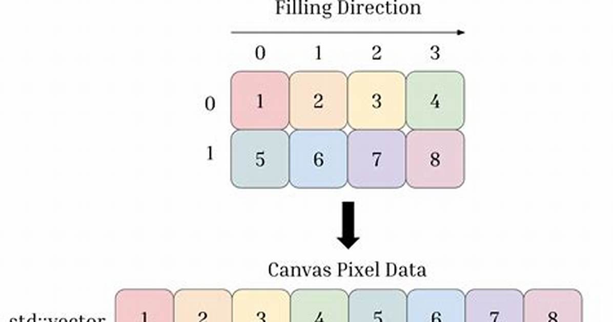 Row Major Order