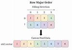 Row Major Order