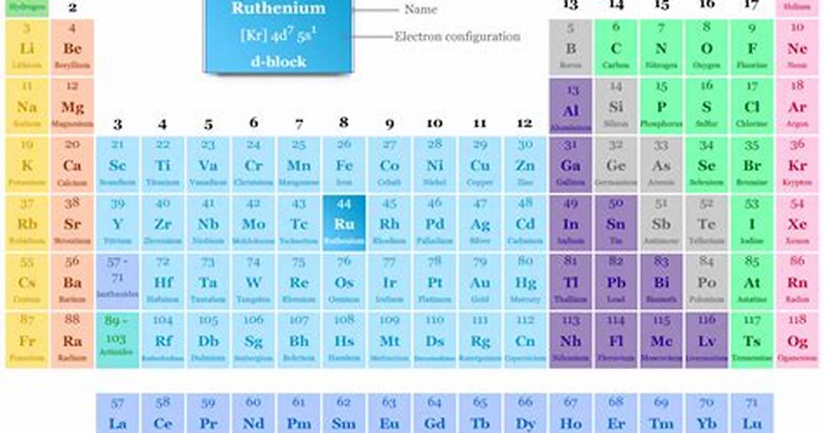 Ru Periodic Table