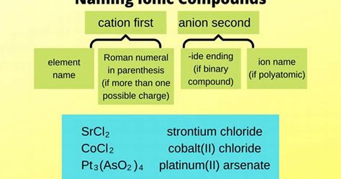 Rules for Naming Ionic Compounds