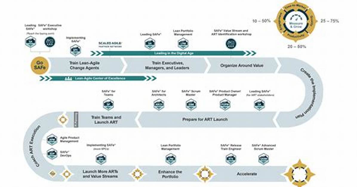 Safe Implementation Roadmap