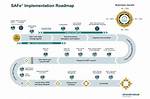 Safe Implementation Roadmap
