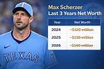 Salary, Income, Net Worth: Max Scherzer - 2024