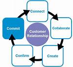 Sales Commit