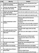 Samsung Washing Machine Error Codes
