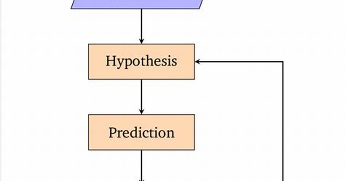 Scientific Method Flow Chart