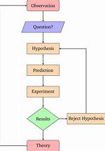 Scientific Method Flow Chart