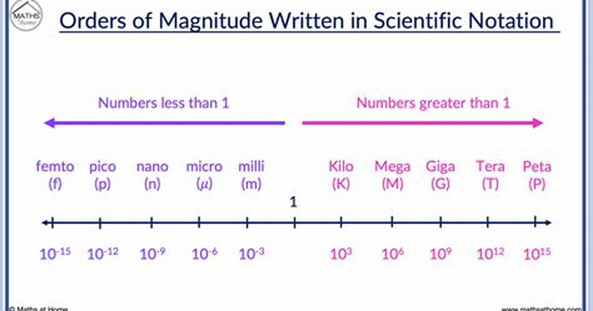 Scientific Notation 36