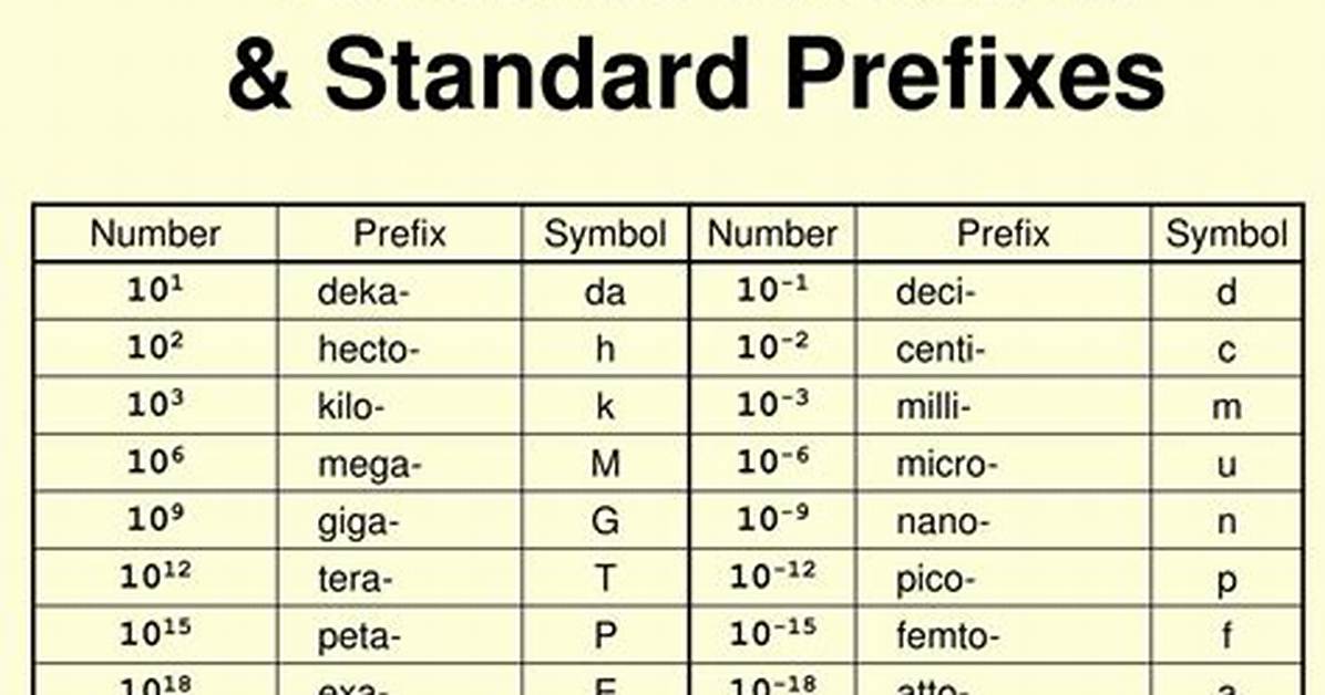 Scientific Notation Prefixes