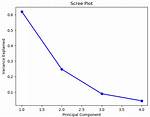 Scree Plot for Kernel Pca