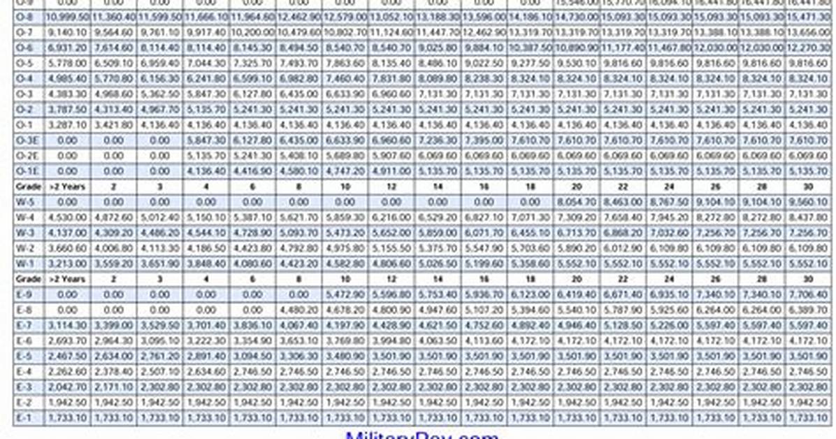 Sea Pay Chart