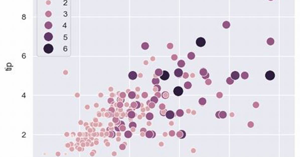 Seaborn Scatterplot Size Based on Frequency of Occurrence