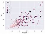 Seaborn Scatterplot Size Based on Frequency of Occurrence