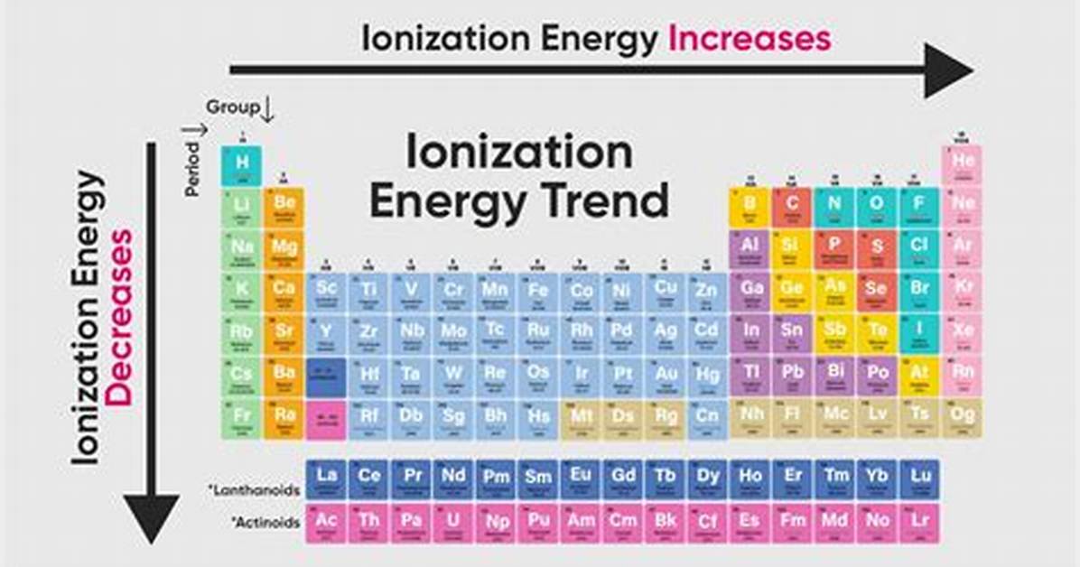 Second Ionization Energy