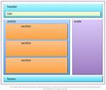 Section vs Article Html5