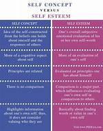 Self Concept vs Self Esteem