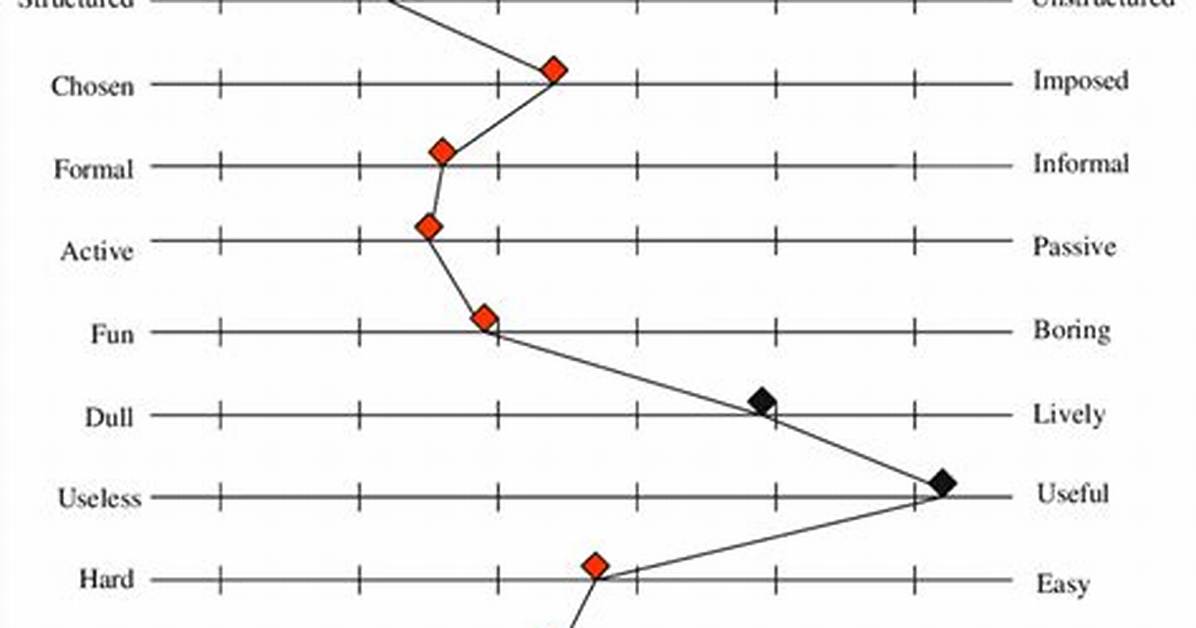 Semantic Differential