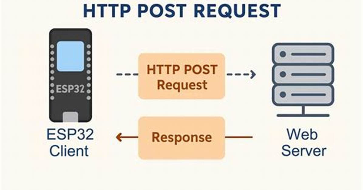Send Http Post Request In. Net