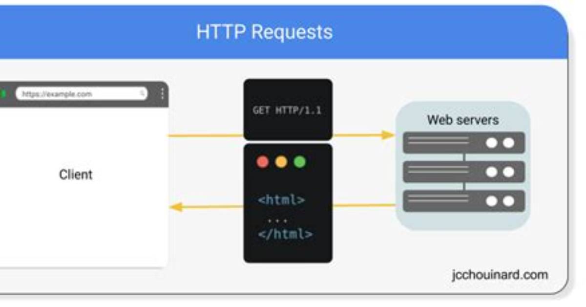 Sending Http Request via Command Line and Curl