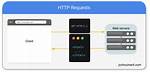 Sending Http Request via Command Line and Curl