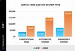 Septic Installation Cost