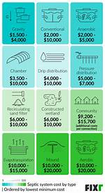Septic System Replacement Cost