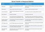 Server. Transfer Vs. Response. Redirect