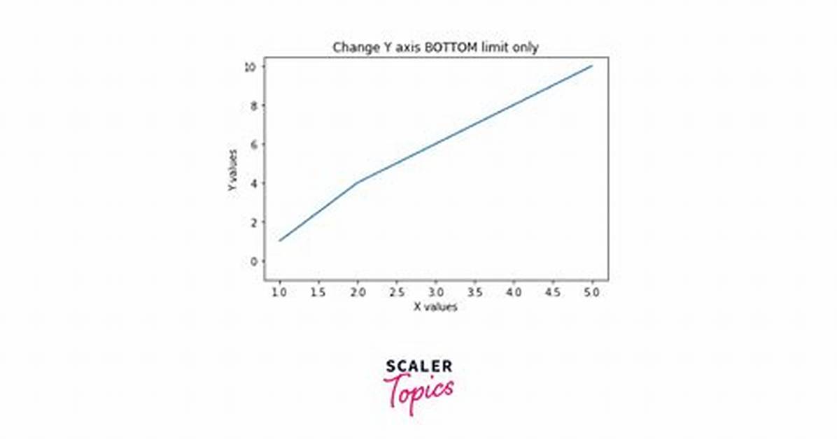 Setting Y-Axis Limit in Matplotlib