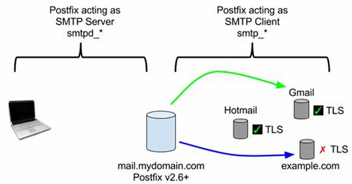 Setup Postfix Using an External Smtp Server
