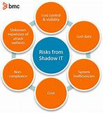Shadow It Explained: Risks & Opportunities