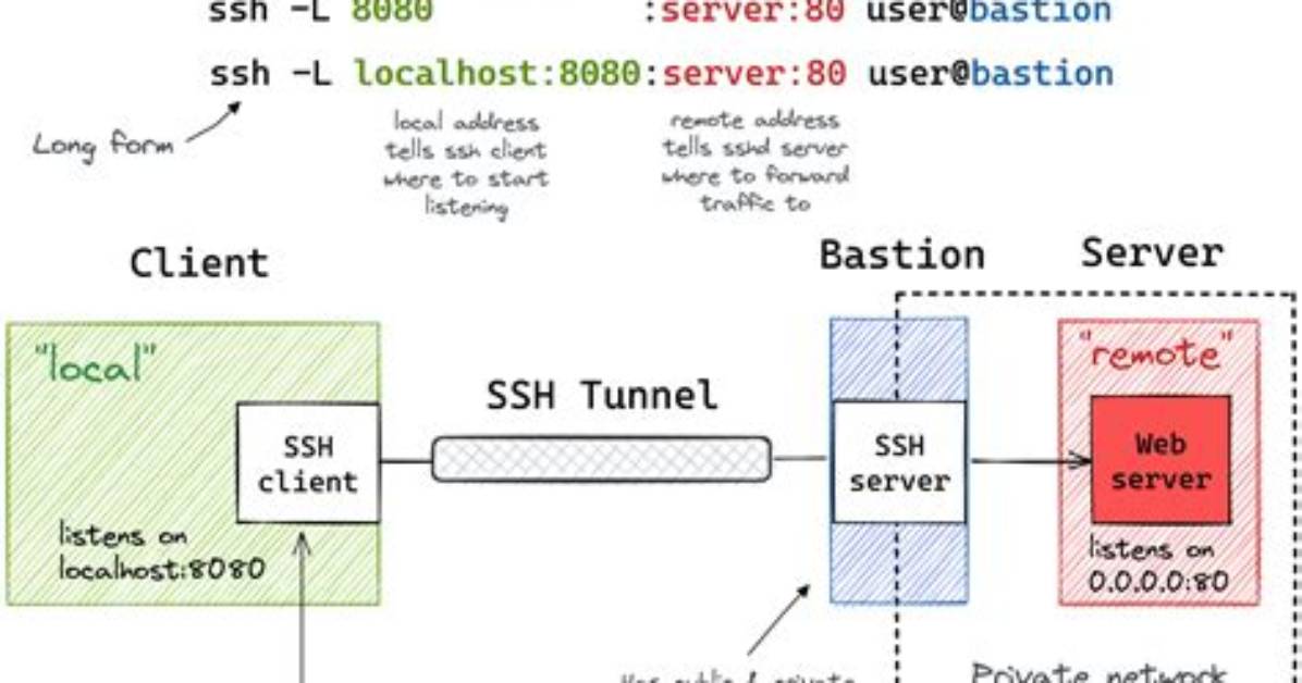 Share Ssh on the Web