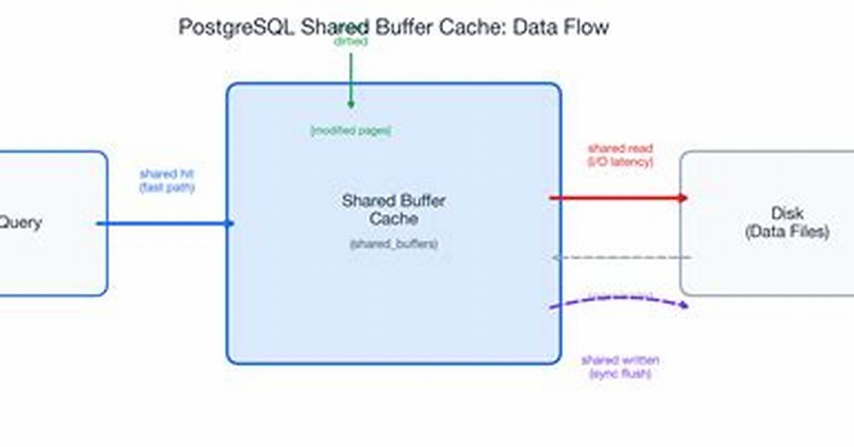 Shared Hit Cache in postgreSQL