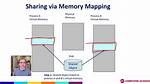 Shared Memory or Mmap - Linux C/C++ Ipc