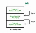 Shared Memory Takes Gigabytes