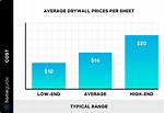 Sheetrock Prices