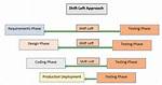 “Shift Orbit” Approach in Software Development