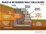 Should a Retaining Wall Lean?
