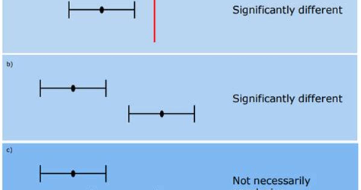 Should Confidence Intervals Overlap?