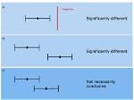 Should Confidence Intervals Overlap?
