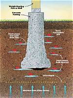 Should Footing Be Level?