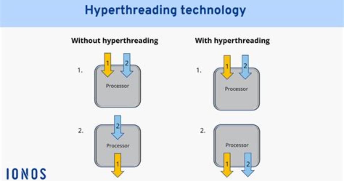 Should Hyperthreading Be Enabled?