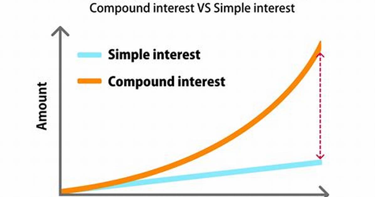 Should I Do Compound Interest?