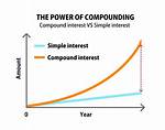Should I Do Compound Interest?