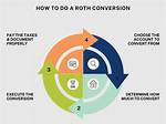 Should I Do Roth Conversions?