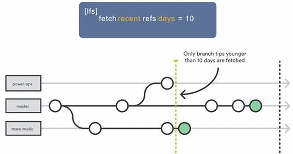 Should I Use Git Lfs?