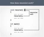 Should I Use Recursion in C#?