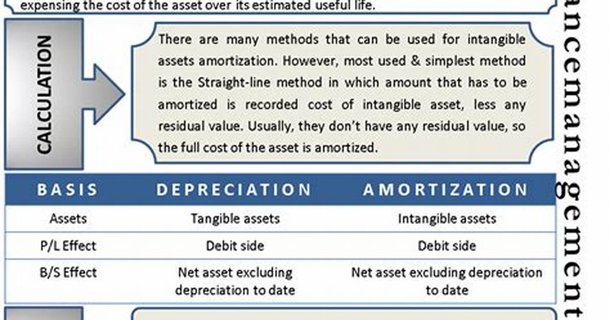 Should Intangible Be Amortized?
