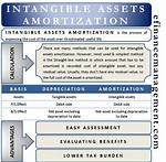 Should Intangible Be Amortized?